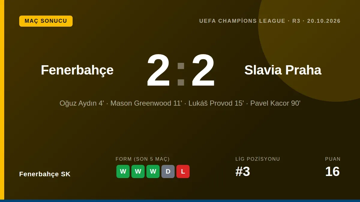 Fenerbahçe, Şampiyonlar Ligi'nde Slavia Prag'ı Oğuz Aydın ve Mason Greenwood'un ilk 11 dakikada attığı gollerle 2-0...