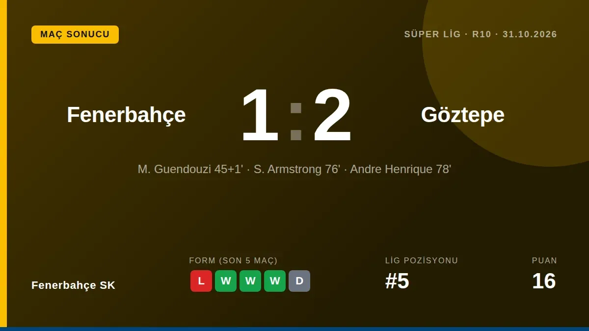 Fenerbahçe, Süper Lig'in 10. haftasında Göztepe'ye 2-1 mağlup olarak ligdeki kötü gidişatını sürdürdü ve şampiyonluk...