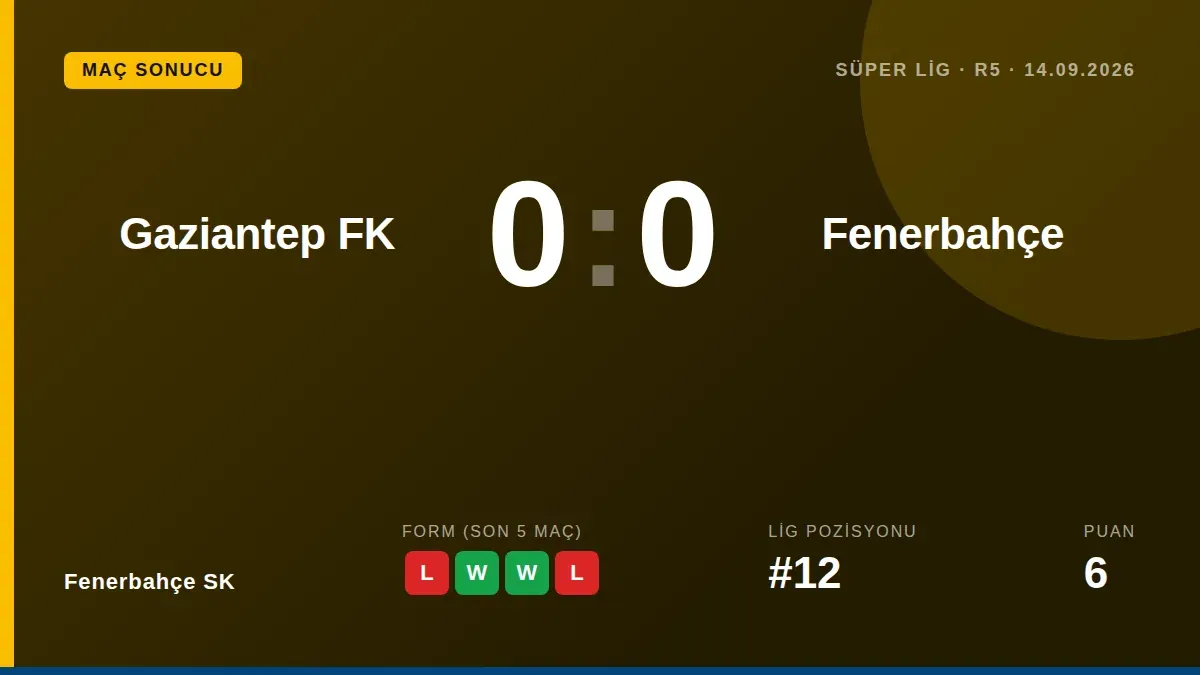 Fenerbahçe SK drew 0-0 with Gaziantep FK in Süper Lig Matchweek 5, remaining 12th with 6 points